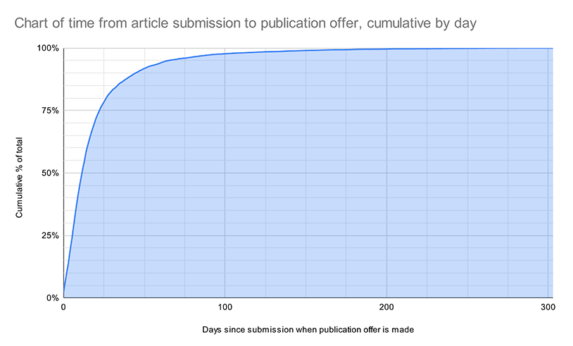 Chart of time from submission to publication offer, cumulative by day