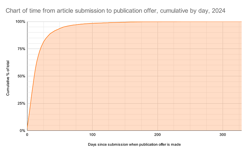 Chart of time from submission to publication offer, cumulative by day