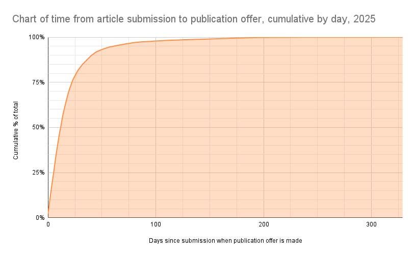 Chart of time from submission to publication offer, cumulative by day