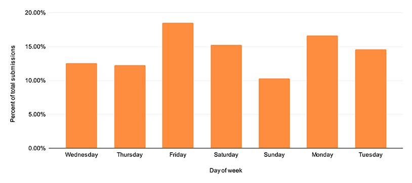 Chart of submissions by day of the week