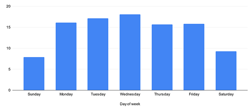 Chart of submissions by day of the week