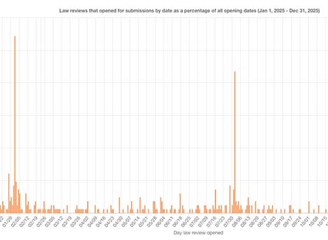 Image of a graph showing Scholastica submissions data